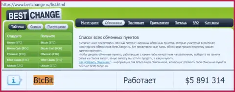 Надежность компании BTCBit подтверждена мониторингом обменных онлайн пунктов - интернет-порталом bestchange ru